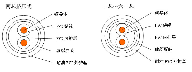 227 IEC 74（RVVYP）铜芯聚氯乙烯绝缘耐油聚氯乙烯护套屏蔽软电缆 结构图