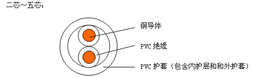 227 IEC 10（BVV） 铜芯聚氯乙烯绝缘轻型聚氯乙烯护套电缆 结构图