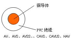 自动车、汽车用低压电线 结构图