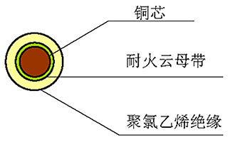 Z（A、B、C）N-BV 型 450/750V 聚氯乙烯绝缘阻燃耐火电缆 结构图