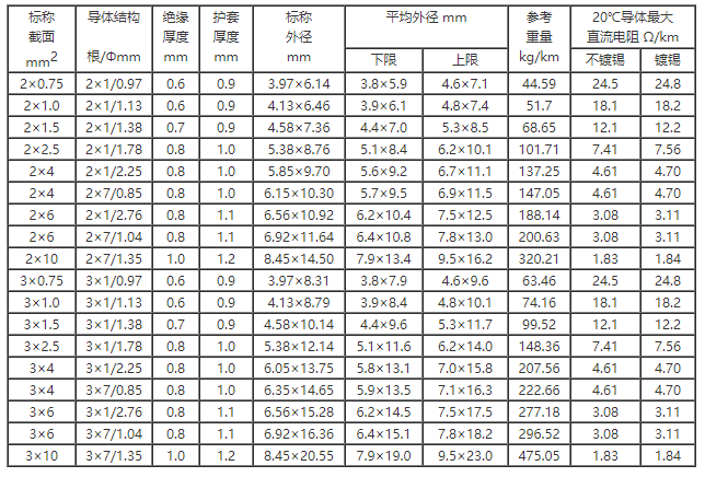 BVVB 铜芯聚氯乙烯绝缘聚氯乙烯护套扁型电缆