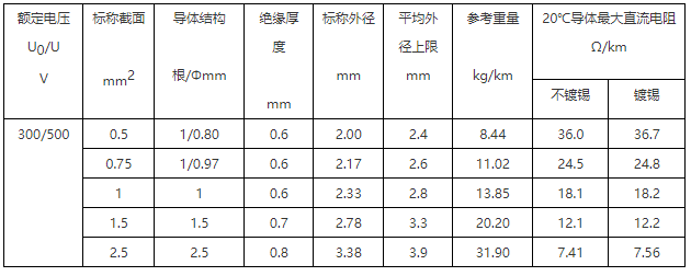 227 IEC 07（BV-90）内部布线用导体温度为90℃的单芯铜导体无护套电缆