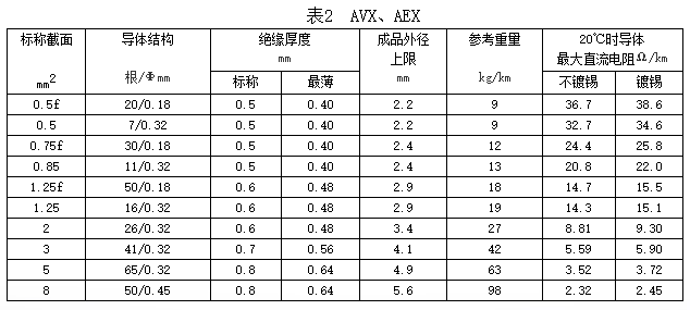 汽车用耐热电线规格和结构