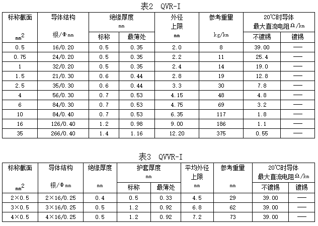 依维柯汽车用电线规格和结构