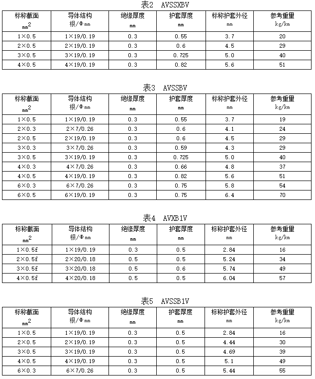 自动车、汽车用屏蔽电线规格和结构