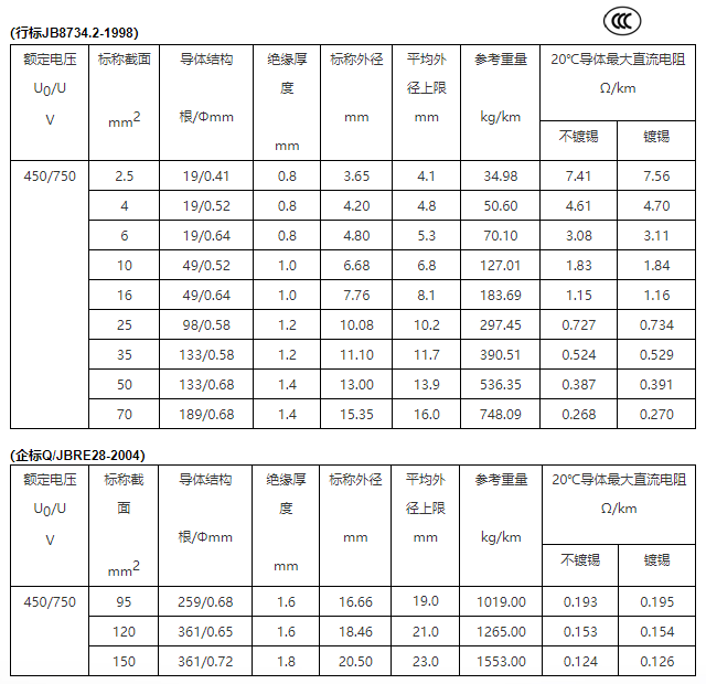 BVR 铜芯聚氯乙烯绝缘软电线