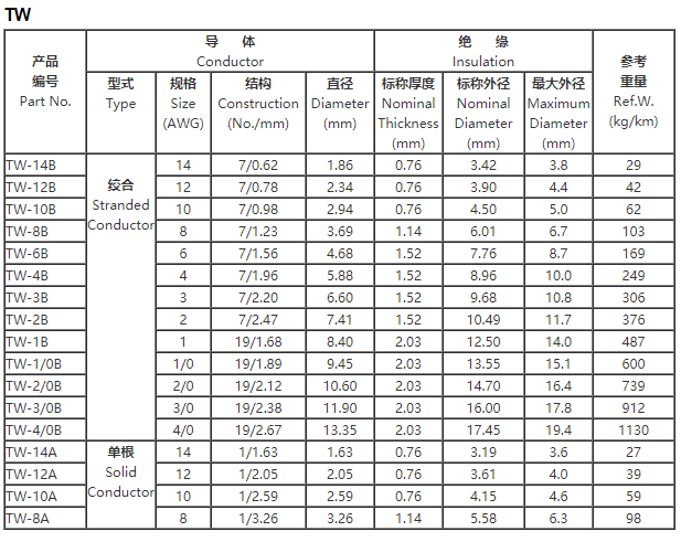 TW （60℃干或湿，600V）