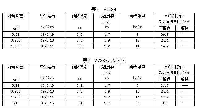 自动车、汽车用薄壁耐热低压电线规格和结构