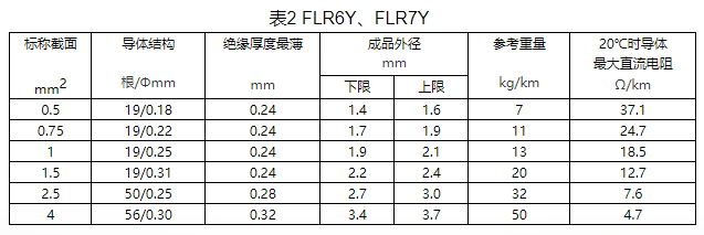 大众汽车用氟塑料电线规格和结构