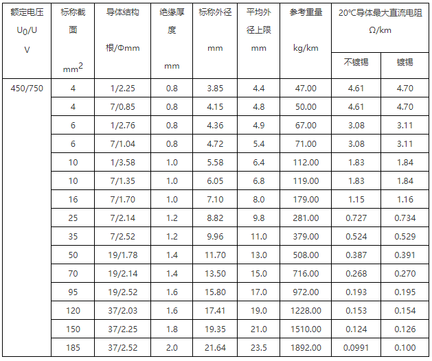 BV-90 铜芯耐热90℃聚氯乙烯绝缘电线
