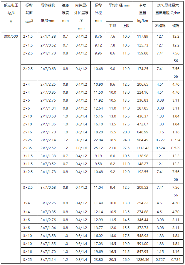 227 IEC 10（BVV） 铜芯聚氯乙烯绝缘轻型聚氯乙烯护套电缆