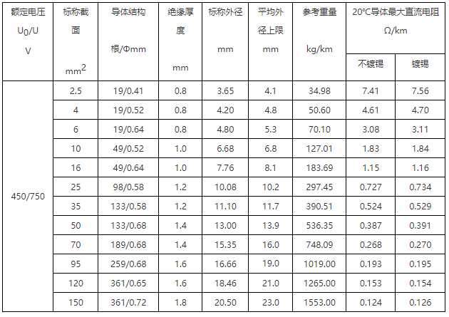 BVR-90 銅芯耐熱90℃聚氯乙烯絕緣電線