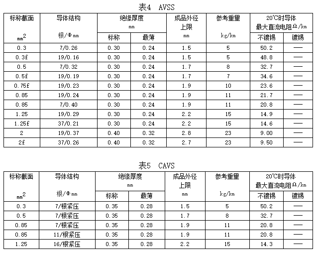 自动车、汽车用低压电线规格和结构