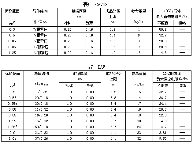 自动车、汽车用低压电线规格和结构