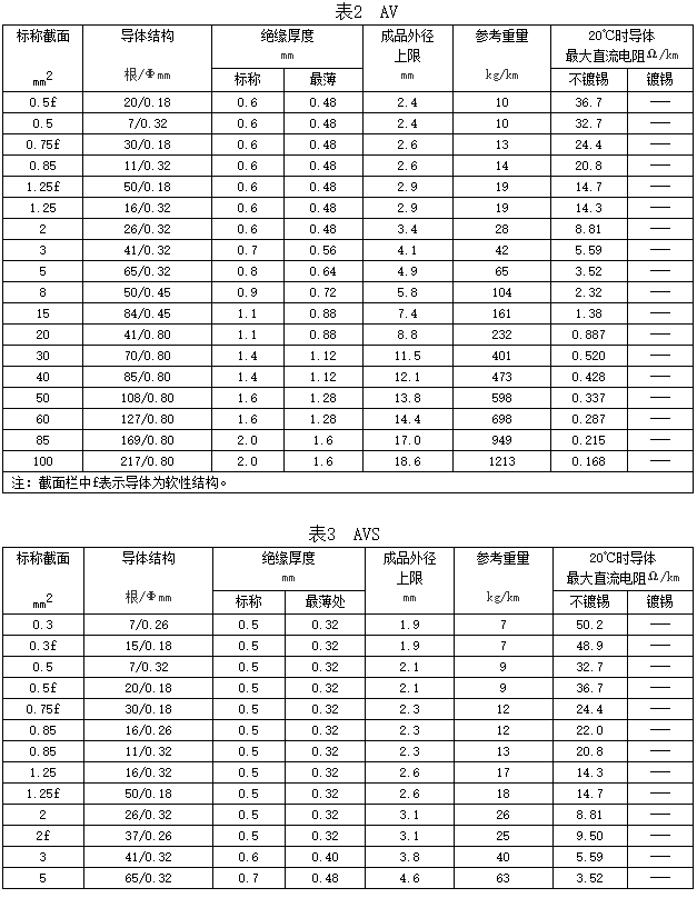 自动车、汽车用低压电线规格和结构